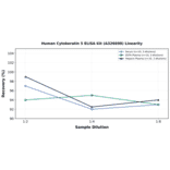 Linearity - Human Cytokeratin 5 ELISA Kit (A326698) - Antibodies.com