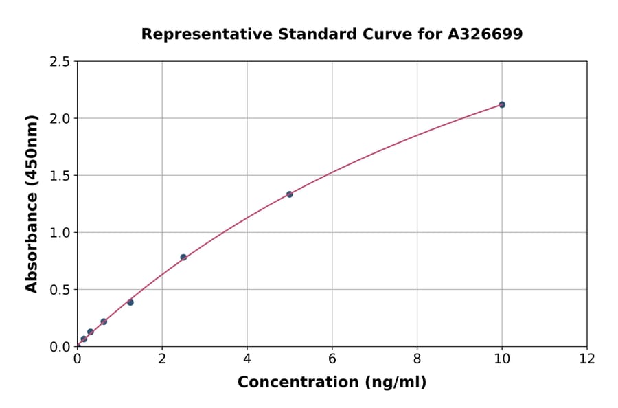 Standard Curve - Mouse Laminin beta 2 ELISA Kit (A326699) - Antibodies.com