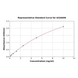 Standard Curve - Mouse Laminin beta 2 ELISA Kit (A326699) - Antibodies.com