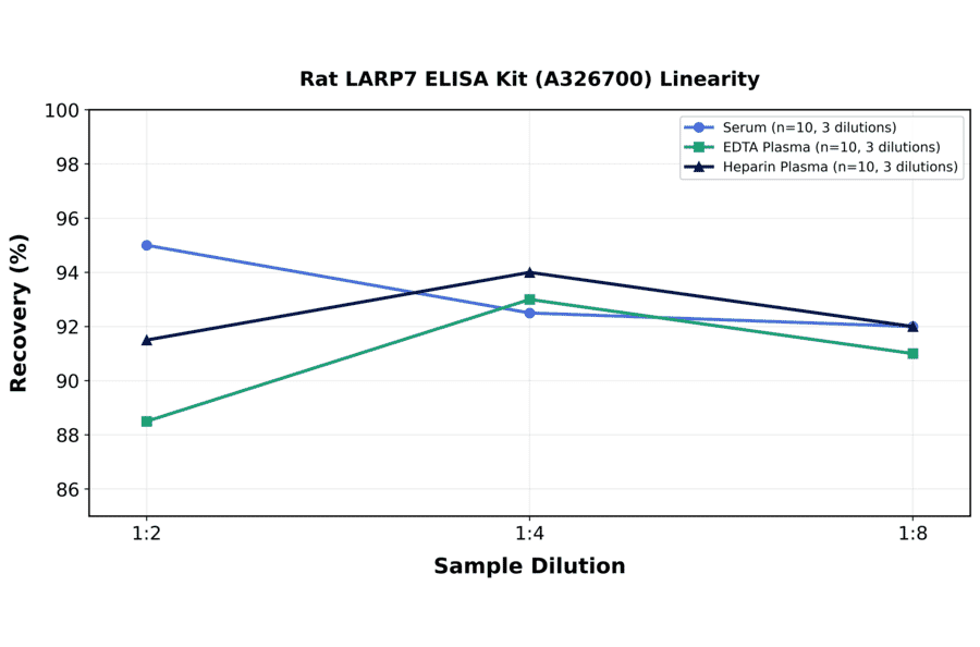 Linearity - Rat LARP7 ELISA Kit (A326700) - Antibodies.com