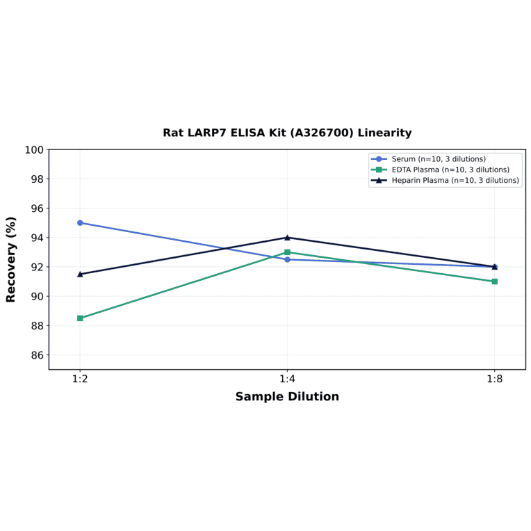 Linearity - Rat LARP7 ELISA Kit (A326700) - Antibodies.com