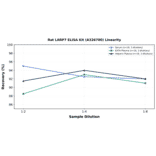 Linearity - Rat LARP7 ELISA Kit (A326700) - Antibodies.com