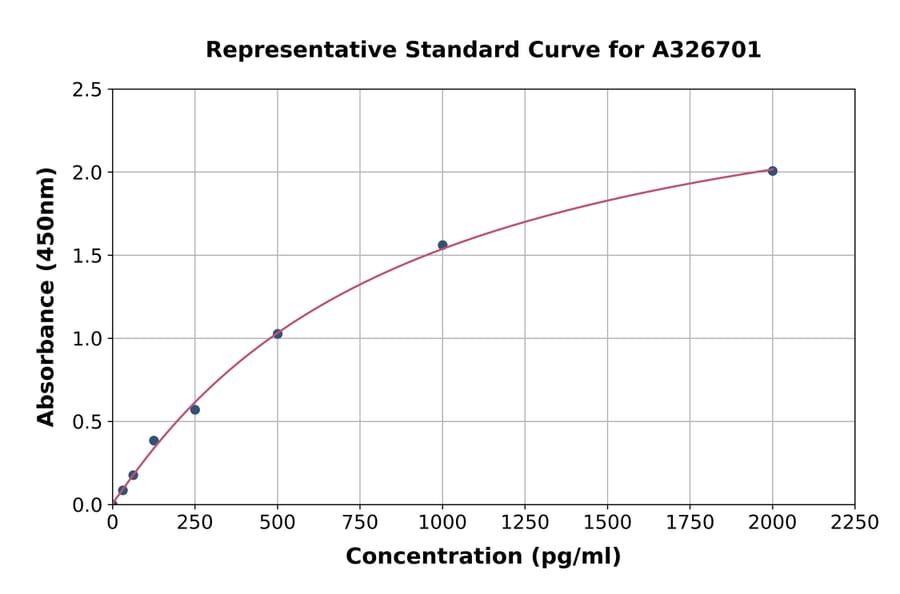 Standard Curve - Mouse LATS2 ELISA Kit (A326701) - Antibodies.com