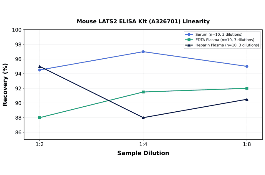 Linearity - Mouse LATS2 ELISA Kit (A326701) - Antibodies.com