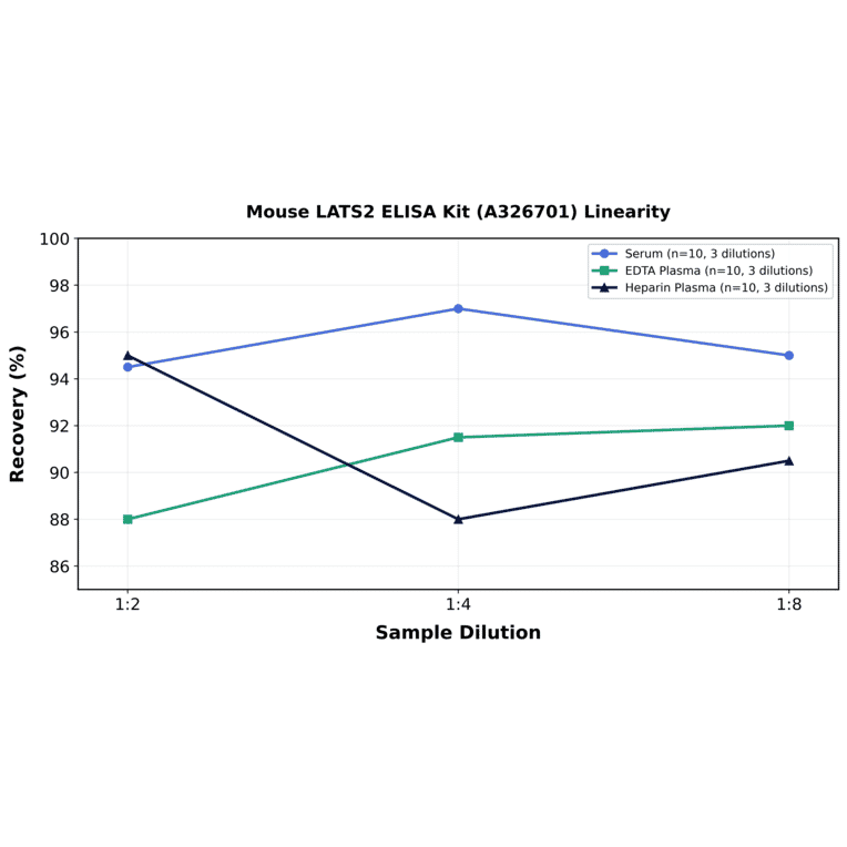 Linearity - Mouse LATS2 ELISA Kit (A326701) - Antibodies.com