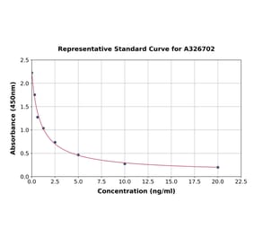 Standard Curve - Bovine LBP ELISA Kit (A326702) - Antibodies.com