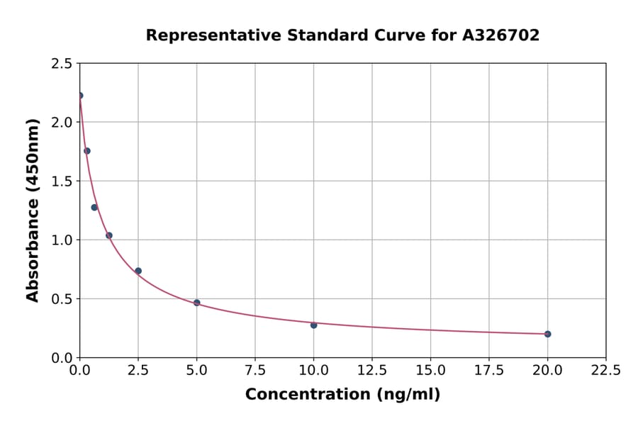 Standard Curve - Bovine LBP ELISA Kit (A326702) - Antibodies.com