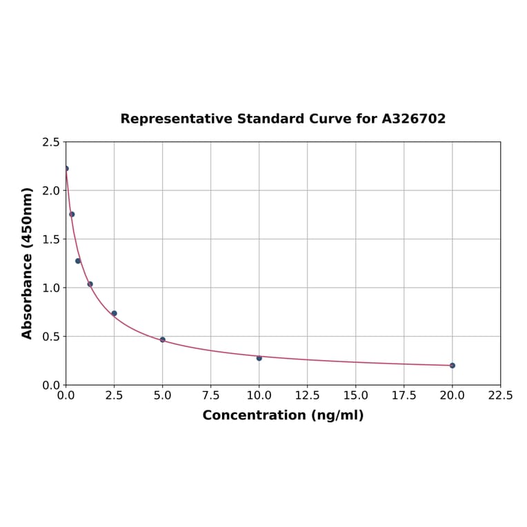Standard Curve - Bovine LBP ELISA Kit (A326702) - Antibodies.com