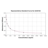 Standard Curve - Bovine LBP ELISA Kit (A326702) - Antibodies.com