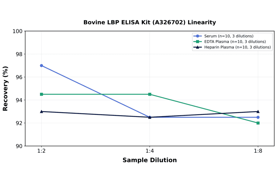 Linearity - Bovine LBP ELISA Kit (A326702) - Antibodies.com