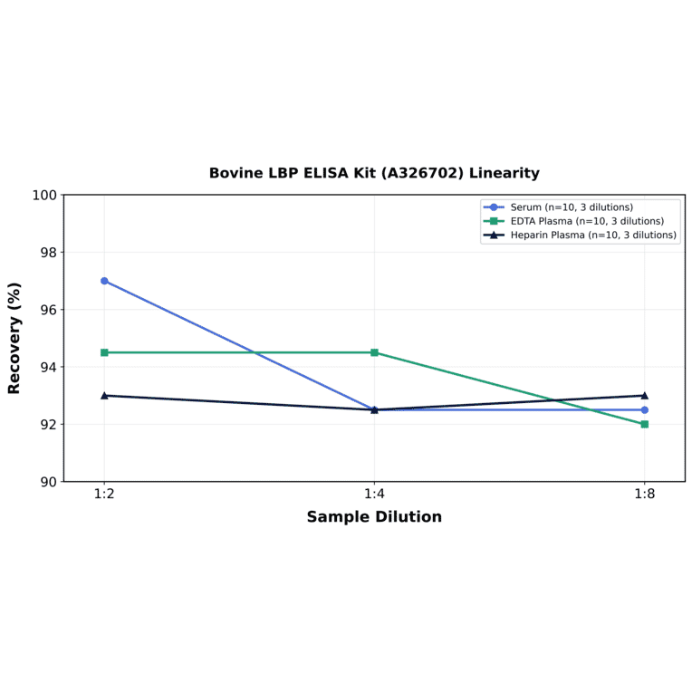 Linearity - Bovine LBP ELISA Kit (A326702) - Antibodies.com