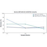 Linearity - Bovine LBP ELISA Kit (A326702) - Antibodies.com