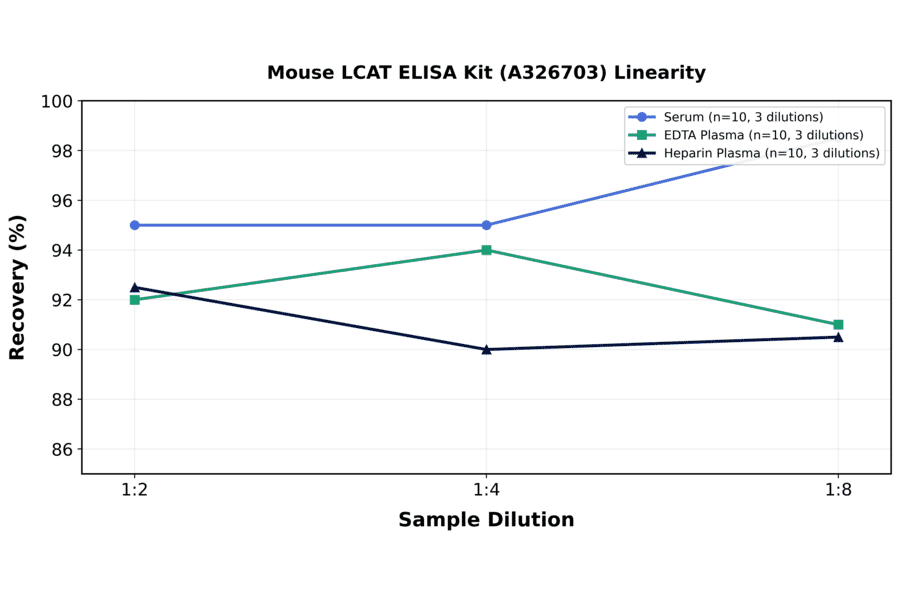Linearity - Mouse LCAT ELISA Kit (A326703) - Antibodies.com
