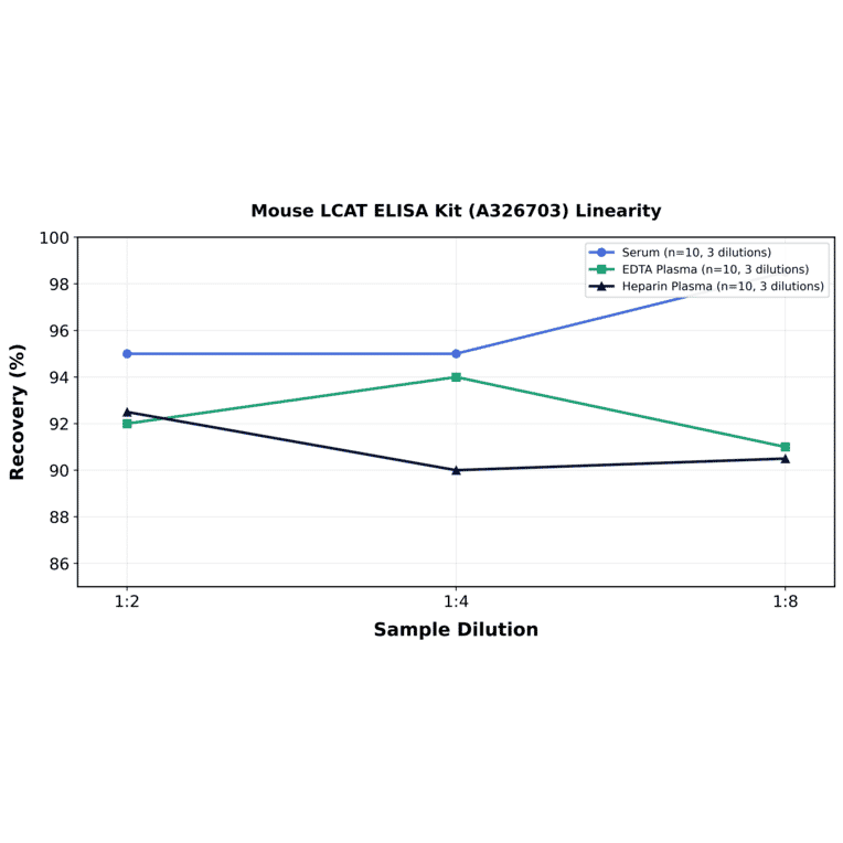 Linearity - Mouse LCAT ELISA Kit (A326703) - Antibodies.com