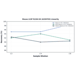 Linearity - Mouse LCAT ELISA Kit (A326703) - Antibodies.com