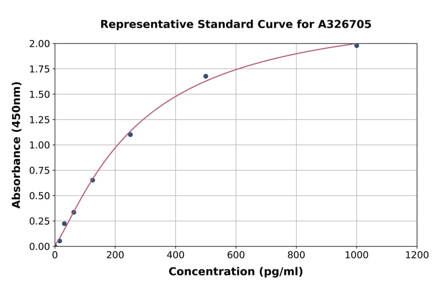 Standard Curve - Human Plastin L ELISA Kit (A326705) - Antibodies.com