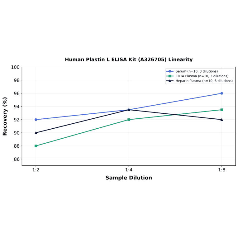Linearity - Human Plastin L ELISA Kit (A326705) - Antibodies.com