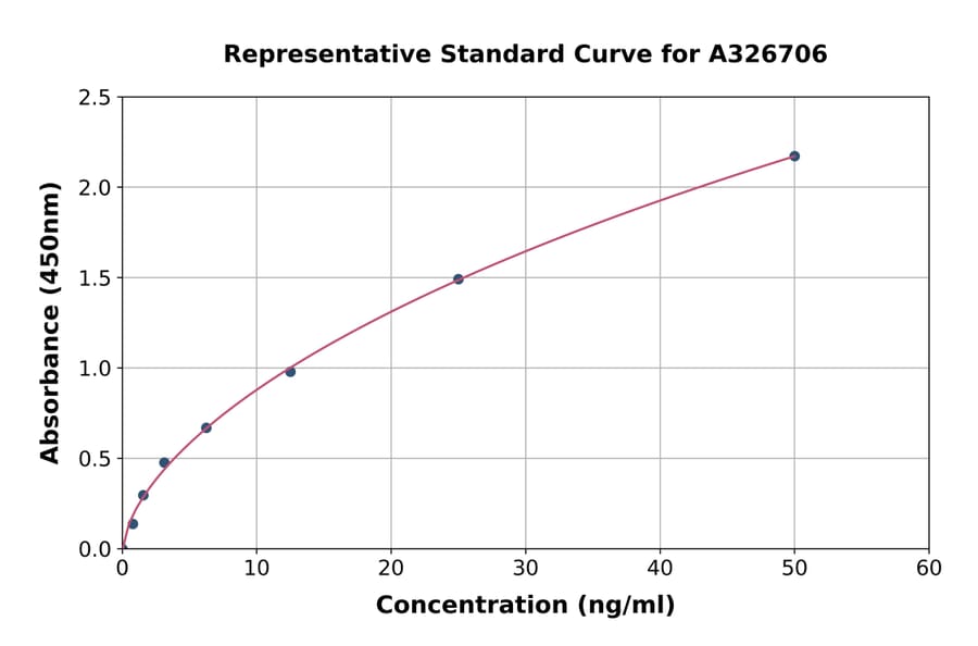 Standard Curve - Mouse Lactate Dehydrogenase B/LDH-B ELISA Kit (A326706) - Antibodies.com