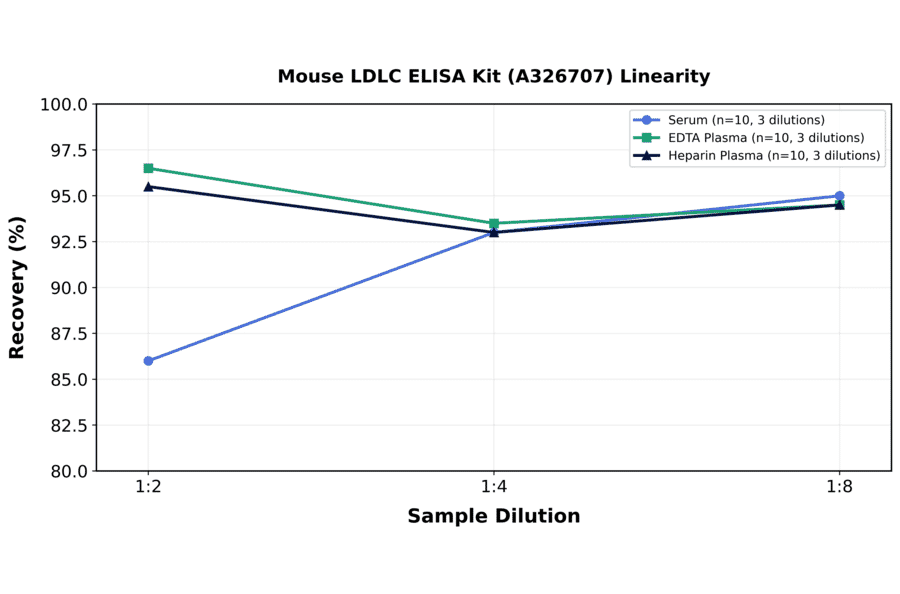 Linearity - Mouse LDLC ELISA Kit (A326707) - Antibodies.com