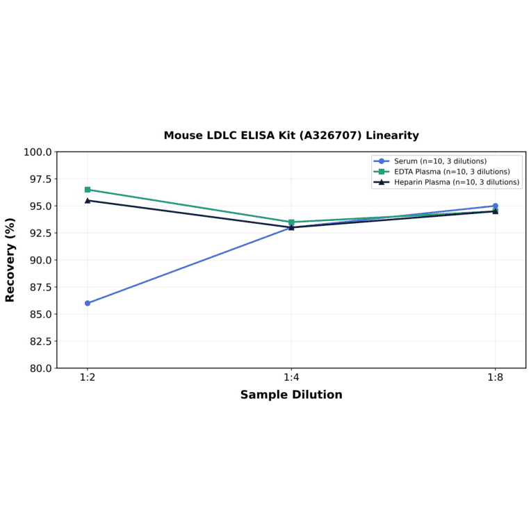 Linearity - Mouse LDLC ELISA Kit (A326707) - Antibodies.com