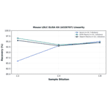 Linearity - Mouse LDLC ELISA Kit (A326707) - Antibodies.com