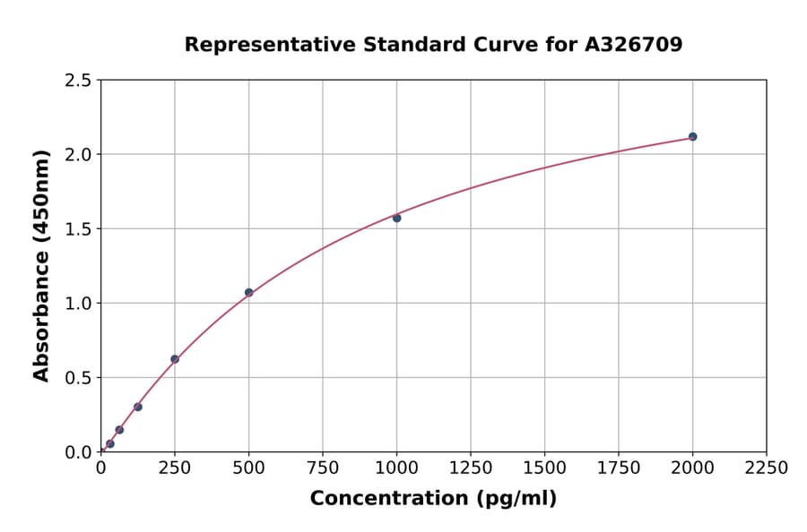 Standard Curve - Human LEAP2 ELISA Kit (A326709) - Antibodies.com