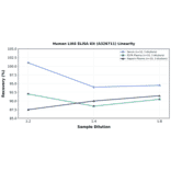 Linearity - Human LIAS ELISA Kit (A326711) - Antibodies.com