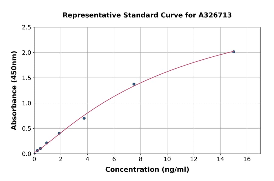 Standard Curve - Monkey Lipoprotein A ELISA Kit (A326713) - Antibodies.com