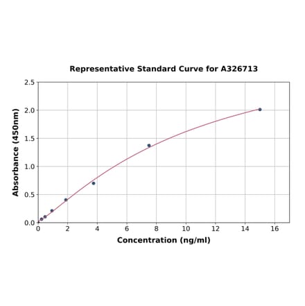 Standard Curve - Monkey Lipoprotein A ELISA Kit (A326713) - Antibodies.com