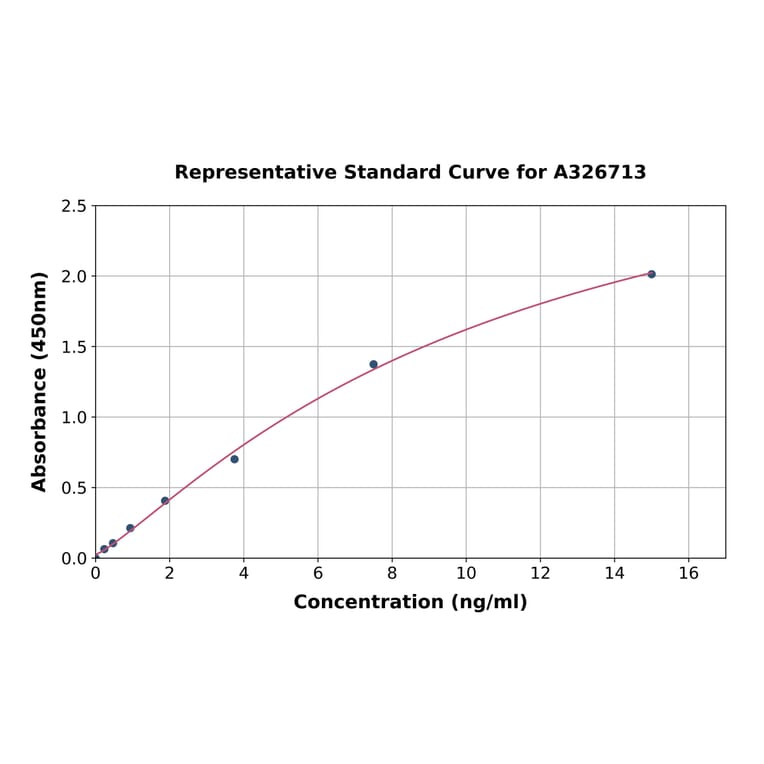 Standard Curve - Monkey Lipoprotein A ELISA Kit (A326713) - Antibodies.com