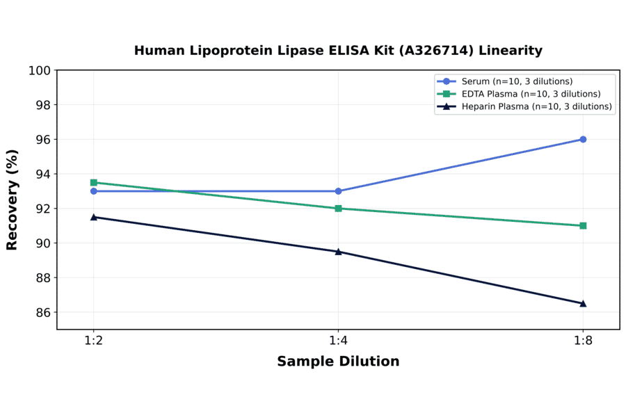 Linearity - Human Lipoprotein Lipase ELISA Kit (A326714) - Antibodies.com