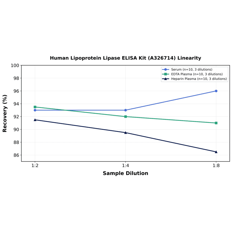Linearity - Human Lipoprotein Lipase ELISA Kit (A326714) - Antibodies.com