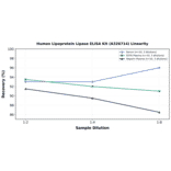 Linearity - Human Lipoprotein Lipase ELISA Kit (A326714) - Antibodies.com
