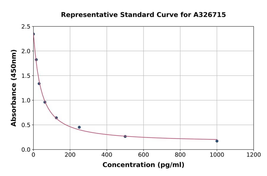 Standard Curve - Mouse Leukotriene B4 ELISA Kit (A326715) - Antibodies.com