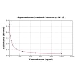 Standard Curve - Human Cysteinyl Leukotrienes C4 ELISA Kit (A326717) - Antibodies.com