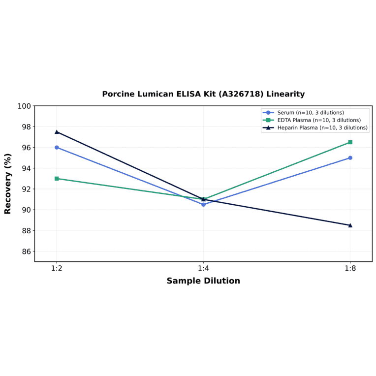 Linearity - Porcine Lumican ELISA Kit (A326718) - Antibodies.com