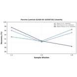 Linearity - Porcine Lumican ELISA Kit (A326718) - Antibodies.com