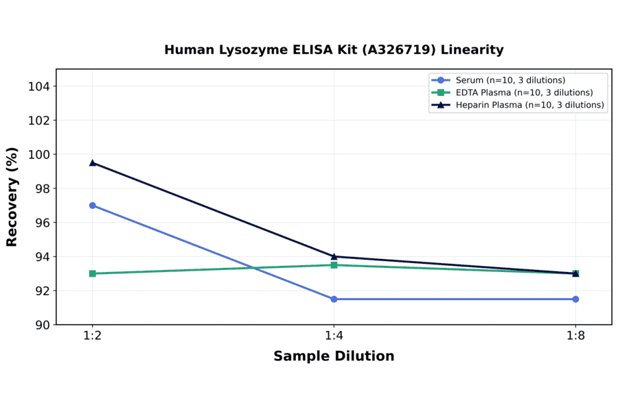 Linearity - Human Lysozyme ELISA Kit (A326719) - Antibodies.com