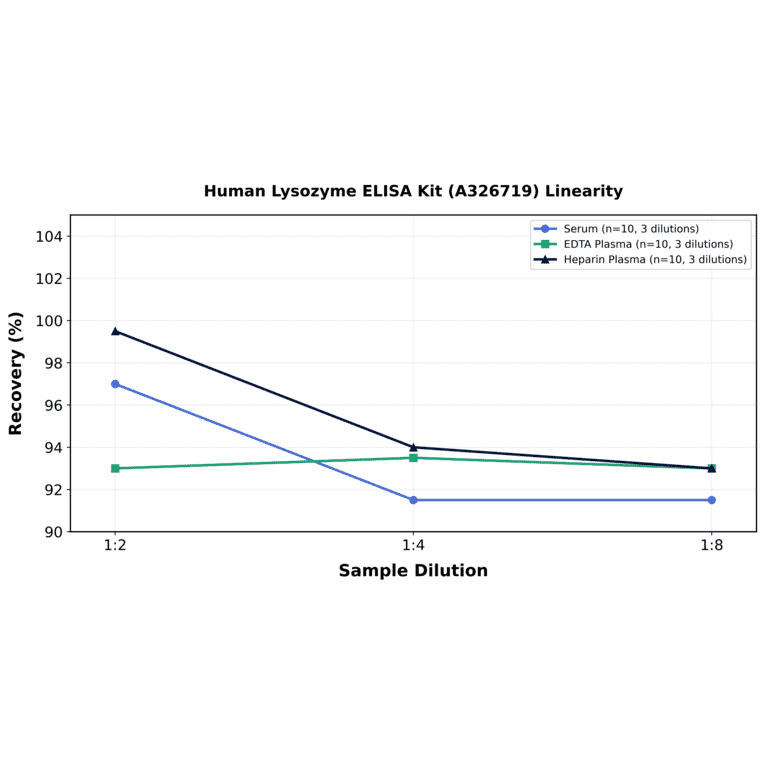 Linearity - Human Lysozyme ELISA Kit (A326719) - Antibodies.com