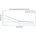 Linearity - Human Lysozyme ELISA Kit (A326719) - Antibodies.com