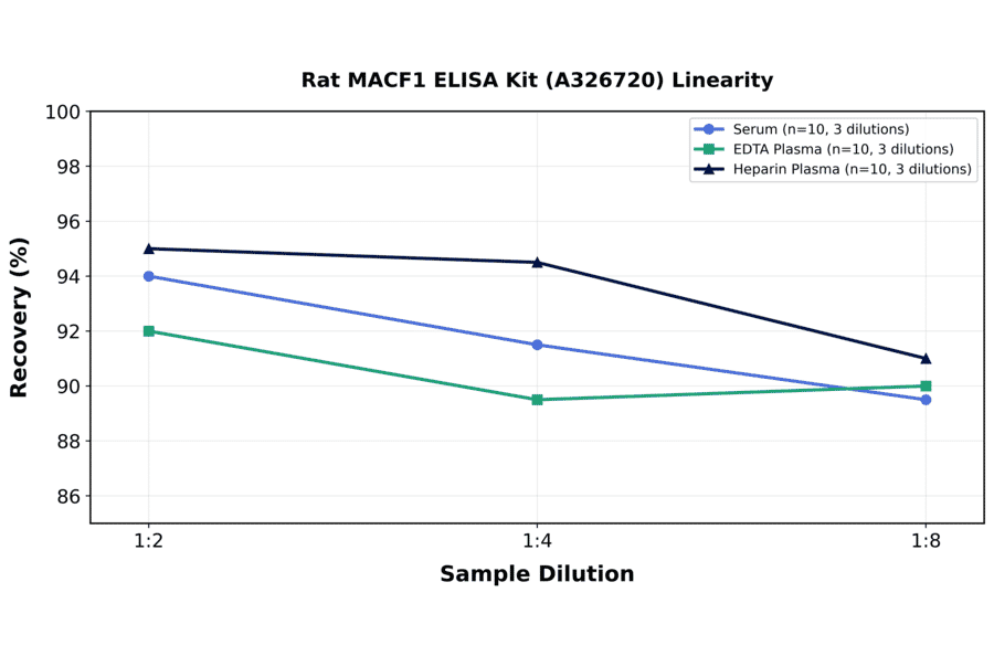 Linearity - Rat MACF1 ELISA Kit (A326720) - Antibodies.com