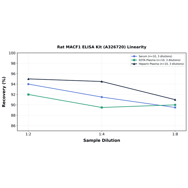 Linearity - Rat MACF1 ELISA Kit (A326720) - Antibodies.com