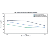 Linearity - Rat MACF1 ELISA Kit (A326720) - Antibodies.com