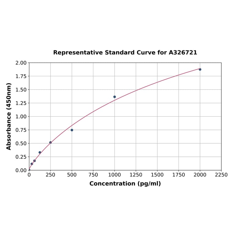 Standard Curve - Mouse MANF ELISA Kit (A326721) - Antibodies.com