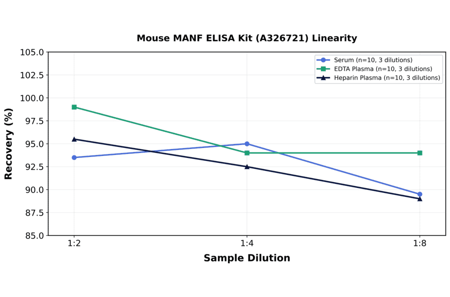Linearity - Mouse MANF ELISA Kit (A326721) - Antibodies.com
