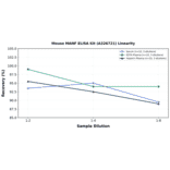 Linearity - Mouse MANF ELISA Kit (A326721) - Antibodies.com