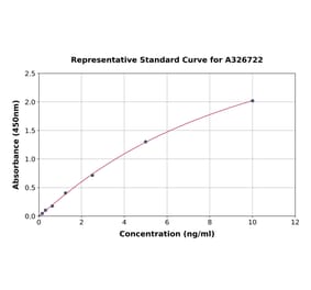 Standard Curve - Mouse MAP2 ELISA Kit (A326722) - Antibodies.com