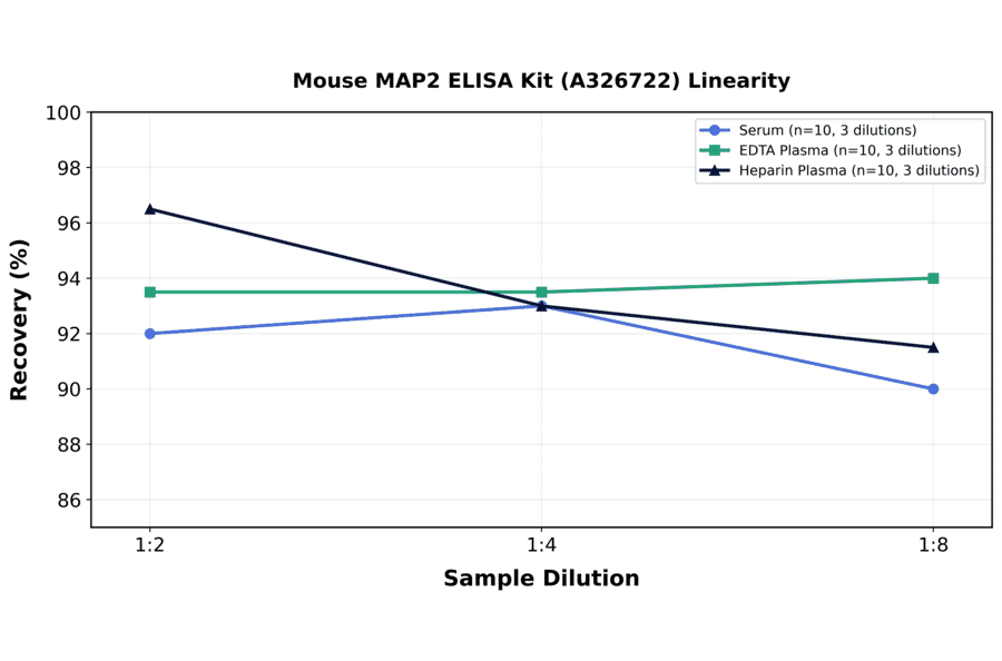 Linearity - Mouse MAP2 ELISA Kit (A326722) - Antibodies.com