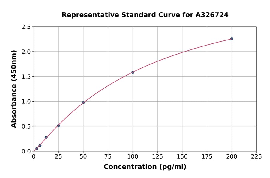 Standard Curve - Rat MCP1 ELISA Kit (A326724) - Antibodies.com