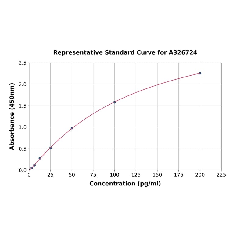 Standard Curve - Rat MCP1 ELISA Kit (A326724) - Antibodies.com